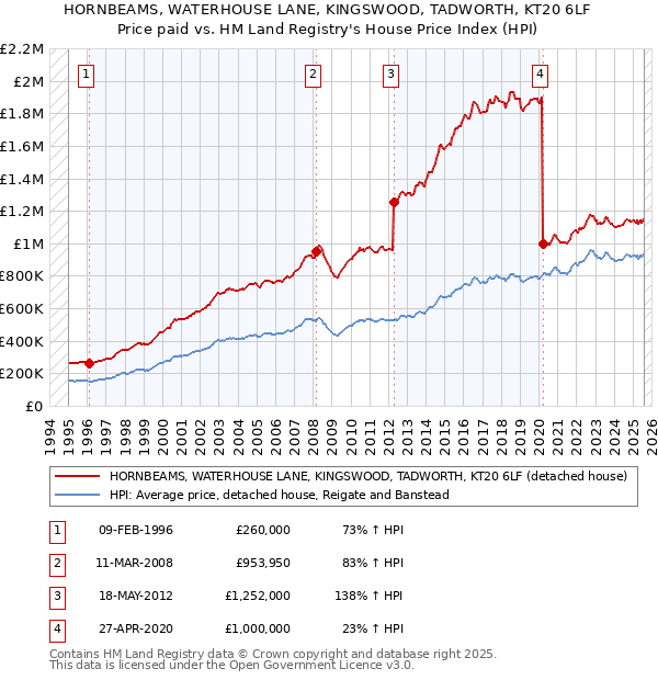 HORNBEAMS, WATERHOUSE LANE, KINGSWOOD, TADWORTH, KT20 6LF: Price paid vs HM Land Registry's House Price Index
