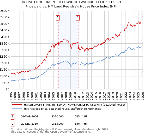 HORSE CROFT BARN, TITTESWORTH AVENUE, LEEK, ST13 6PT: Price paid vs HM Land Registry's House Price Index