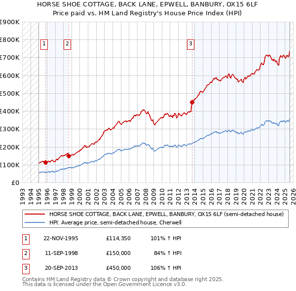 HORSE SHOE COTTAGE, BACK LANE, EPWELL, BANBURY, OX15 6LF: Price paid vs HM Land Registry's House Price Index