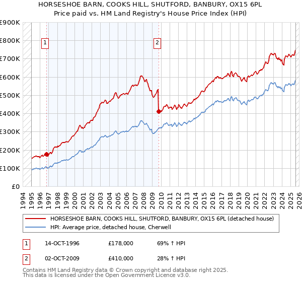 HORSESHOE BARN, COOKS HILL, SHUTFORD, BANBURY, OX15 6PL: Price paid vs HM Land Registry's House Price Index