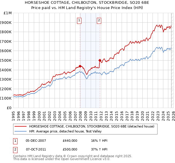 HORSESHOE COTTAGE, CHILBOLTON, STOCKBRIDGE, SO20 6BE: Price paid vs HM Land Registry's House Price Index