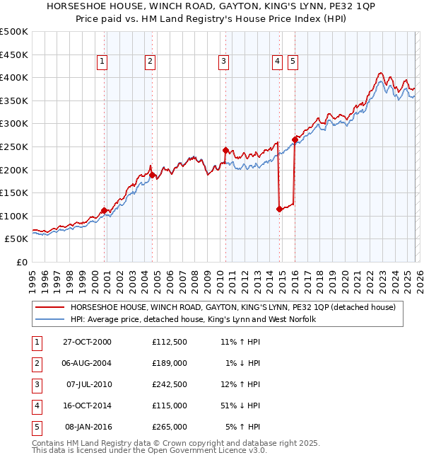 HORSESHOE HOUSE, WINCH ROAD, GAYTON, KING'S LYNN, PE32 1QP: Price paid vs HM Land Registry's House Price Index