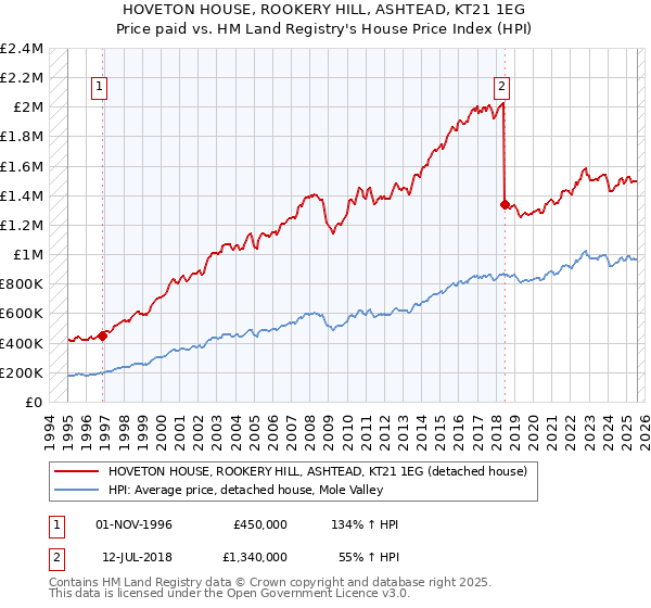 HOVETON HOUSE, ROOKERY HILL, ASHTEAD, KT21 1EG: Price paid vs HM Land Registry's House Price Index