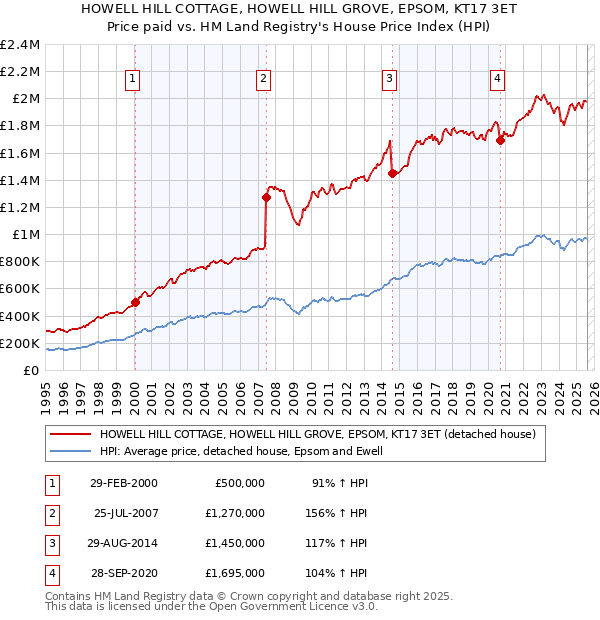 HOWELL HILL COTTAGE, HOWELL HILL GROVE, EPSOM, KT17 3ET: Price paid vs HM Land Registry's House Price Index