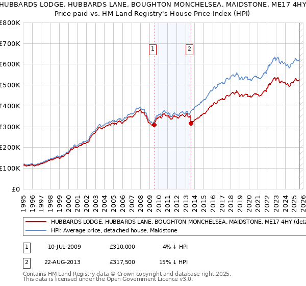 HUBBARDS LODGE, HUBBARDS LANE, BOUGHTON MONCHELSEA, MAIDSTONE, ME17 4HY: Price paid vs HM Land Registry's House Price Index