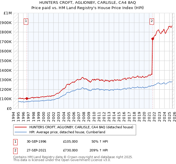 HUNTERS CROFT, AGLIONBY, CARLISLE, CA4 8AQ: Price paid vs HM Land Registry's House Price Index
