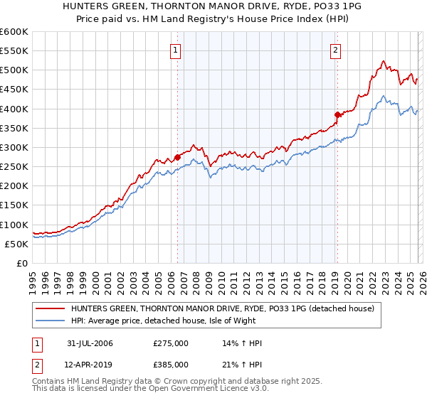 HUNTERS GREEN, THORNTON MANOR DRIVE, RYDE, PO33 1PG: Price paid vs HM Land Registry's House Price Index