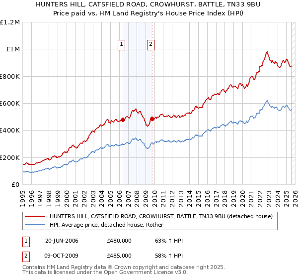 HUNTERS HILL, CATSFIELD ROAD, CROWHURST, BATTLE, TN33 9BU: Price paid vs HM Land Registry's House Price Index