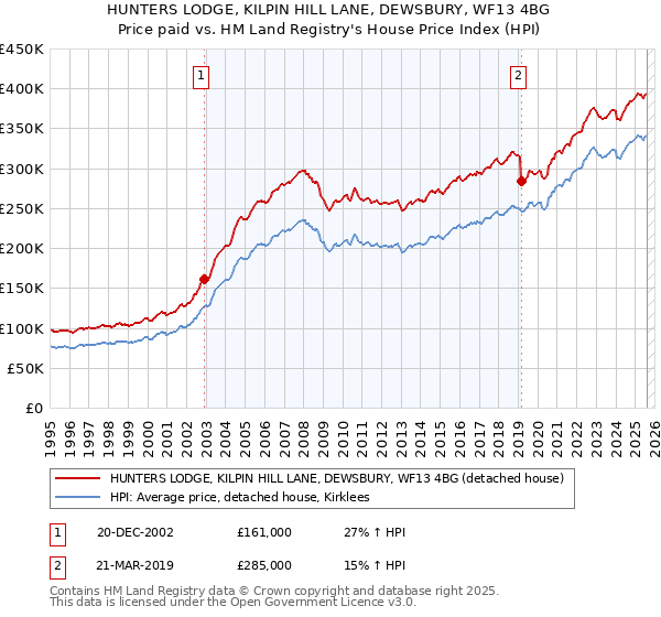 HUNTERS LODGE, KILPIN HILL LANE, DEWSBURY, WF13 4BG: Price paid vs HM Land Registry's House Price Index