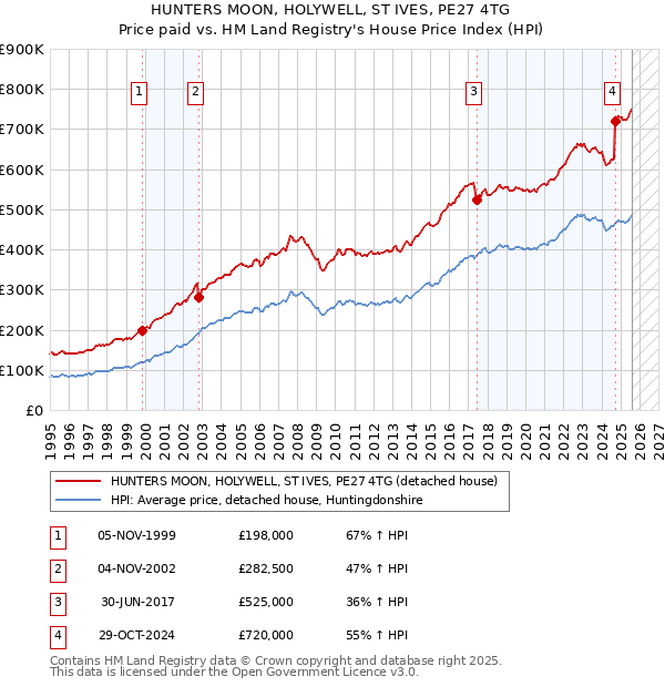 HUNTERS MOON, HOLYWELL, ST IVES, PE27 4TG: Price paid vs HM Land Registry's House Price Index
