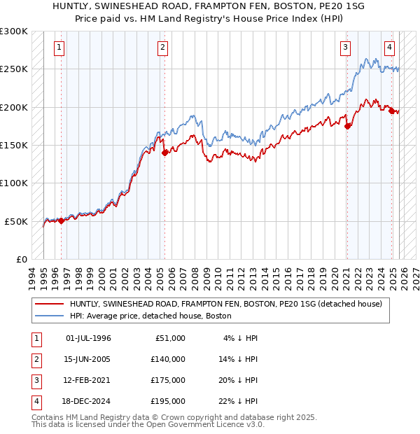 HUNTLY, SWINESHEAD ROAD, FRAMPTON FEN, BOSTON, PE20 1SG: Price paid vs HM Land Registry's House Price Index