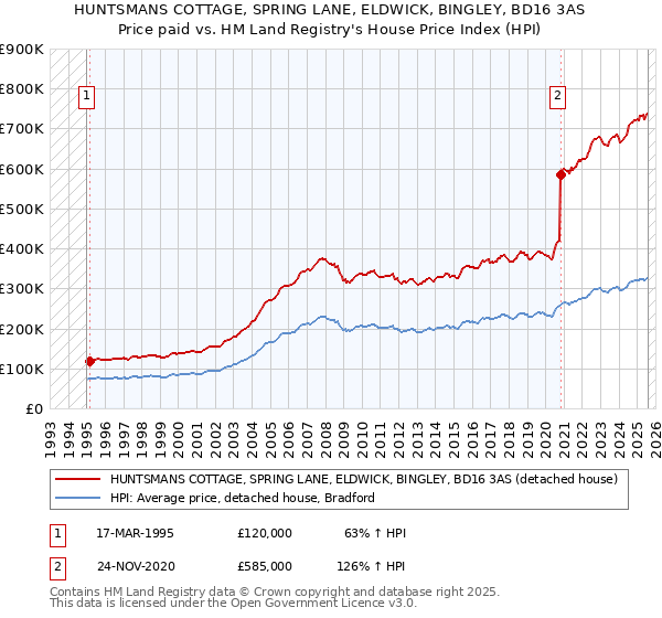 HUNTSMANS COTTAGE, SPRING LANE, ELDWICK, BINGLEY, BD16 3AS: Price paid vs HM Land Registry's House Price Index