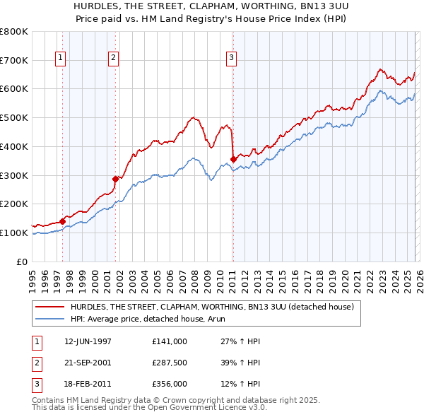 HURDLES, THE STREET, CLAPHAM, WORTHING, BN13 3UU: Price paid vs HM Land Registry's House Price Index