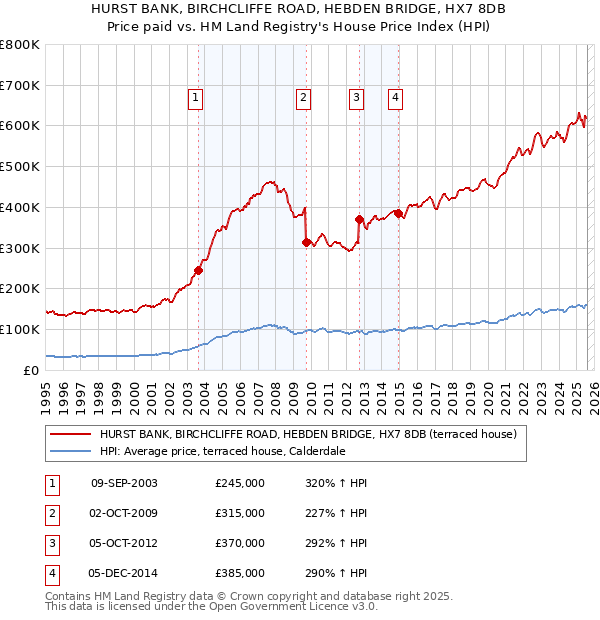 HURST BANK, BIRCHCLIFFE ROAD, HEBDEN BRIDGE, HX7 8DB: Price paid vs HM Land Registry's House Price Index