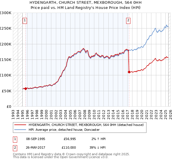 HYDENGARTH, CHURCH STREET, MEXBOROUGH, S64 0HH: Price paid vs HM Land Registry's House Price Index