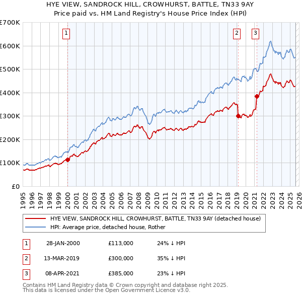 HYE VIEW, SANDROCK HILL, CROWHURST, BATTLE, TN33 9AY: Price paid vs HM Land Registry's House Price Index