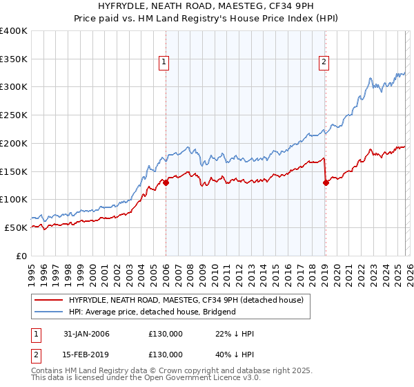 HYFRYDLE, NEATH ROAD, MAESTEG, CF34 9PH: Price paid vs HM Land Registry's House Price Index