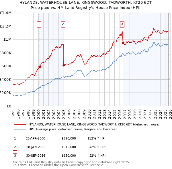 HYLANDS, WATERHOUSE LANE, KINGSWOOD, TADWORTH, KT20 6DT: Price paid vs HM Land Registry's House Price Index