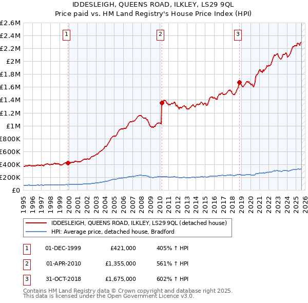 IDDESLEIGH, QUEENS ROAD, ILKLEY, LS29 9QL: Price paid vs HM Land Registry's House Price Index