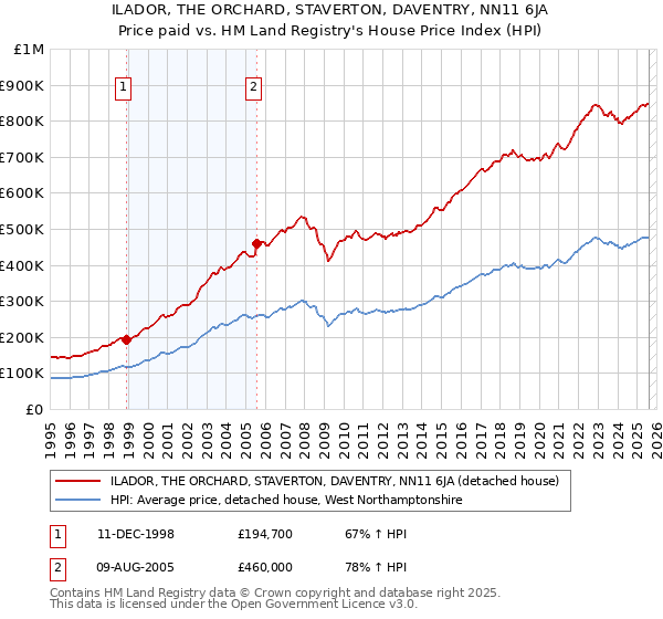 ILADOR, THE ORCHARD, STAVERTON, DAVENTRY, NN11 6JA: Price paid vs HM Land Registry's House Price Index