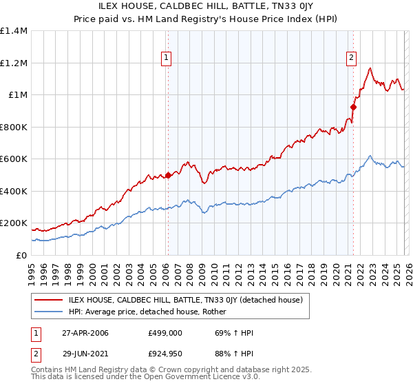 ILEX HOUSE, CALDBEC HILL, BATTLE, TN33 0JY: Price paid vs HM Land Registry's House Price Index