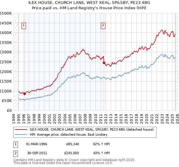 ILEX HOUSE, CHURCH LANE, WEST KEAL, SPILSBY, PE23 4BG: Price paid vs HM Land Registry's House Price Index