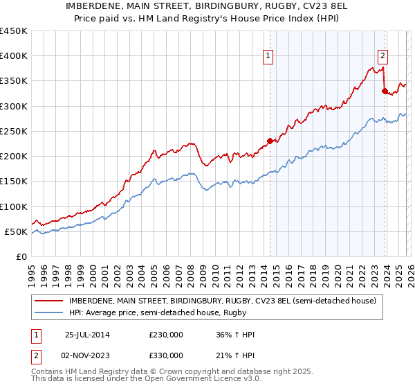 IMBERDENE, MAIN STREET, BIRDINGBURY, RUGBY, CV23 8EL: Price paid vs HM Land Registry's House Price Index