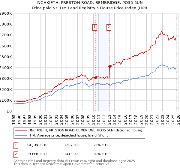 INCHKIETH, PRESTON ROAD, BEMBRIDGE, PO35 5UN: Price paid vs HM Land Registry's House Price Index