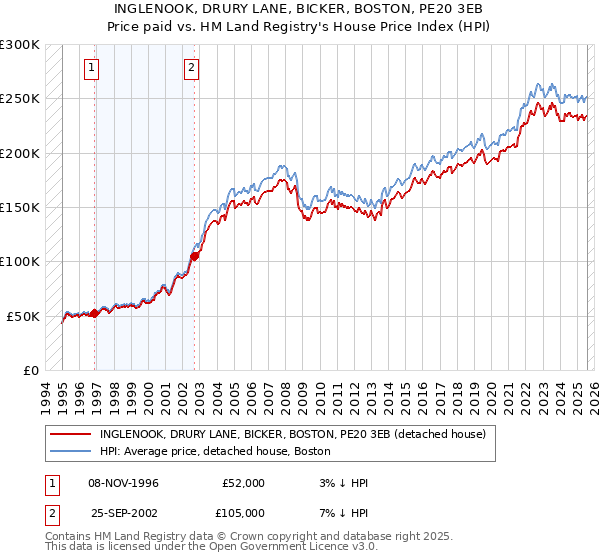 INGLENOOK, DRURY LANE, BICKER, BOSTON, PE20 3EB: Price paid vs HM Land Registry's House Price Index