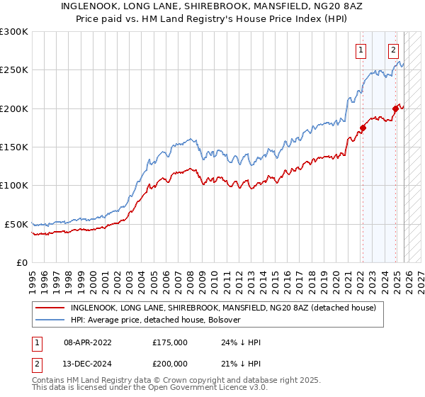 INGLENOOK, LONG LANE, SHIREBROOK, MANSFIELD, NG20 8AZ: Price paid vs HM Land Registry's House Price Index