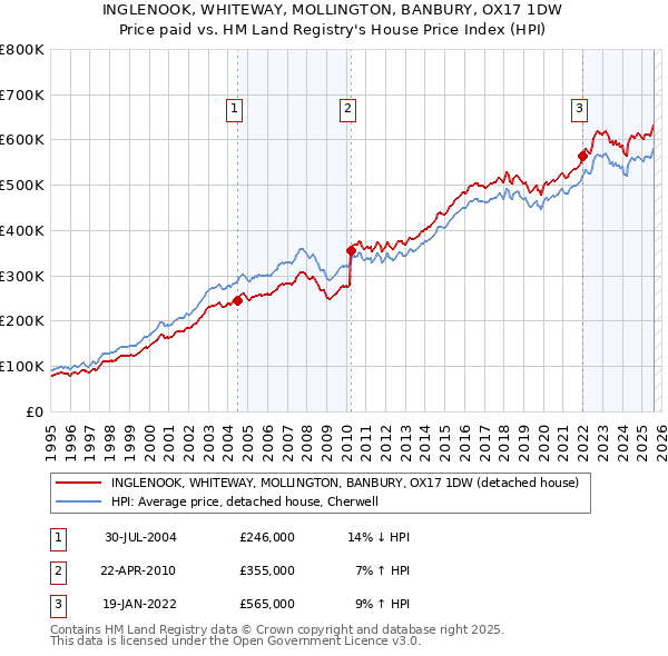 INGLENOOK, WHITEWAY, MOLLINGTON, BANBURY, OX17 1DW: Price paid vs HM Land Registry's House Price Index