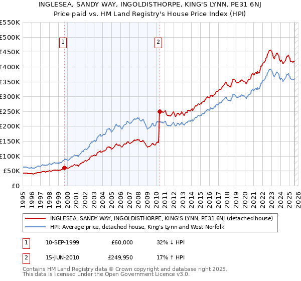 INGLESEA, SANDY WAY, INGOLDISTHORPE, KING'S LYNN, PE31 6NJ: Price paid vs HM Land Registry's House Price Index