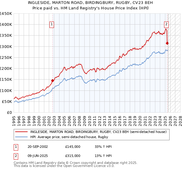 INGLESIDE, MARTON ROAD, BIRDINGBURY, RUGBY, CV23 8EH: Price paid vs HM Land Registry's House Price Index