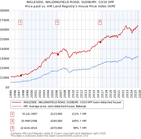INGLESIDE, WALDINGFIELD ROAD, SUDBURY, CO10 0PP: Price paid vs HM Land Registry's House Price Index