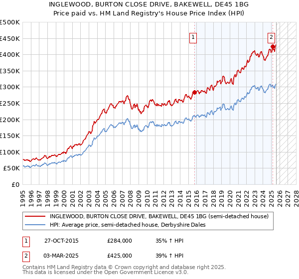 INGLEWOOD, BURTON CLOSE DRIVE, BAKEWELL, DE45 1BG: Price paid vs HM Land Registry's House Price Index
