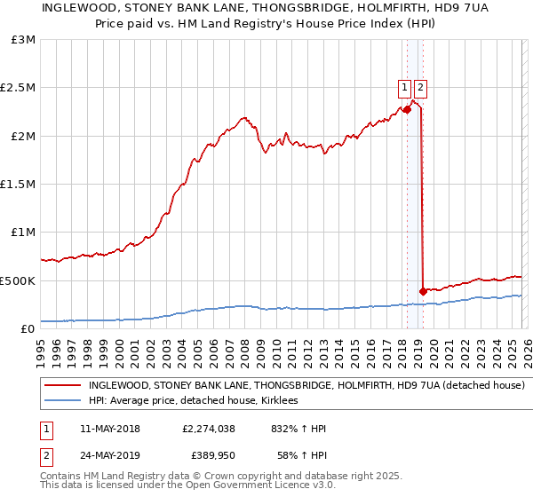 INGLEWOOD, STONEY BANK LANE, THONGSBRIDGE, HOLMFIRTH, HD9 7UA: Price paid vs HM Land Registry's House Price Index