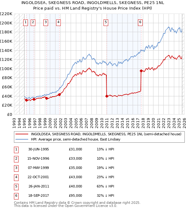 INGOLDSEA, SKEGNESS ROAD, INGOLDMELLS, SKEGNESS, PE25 1NL: Price paid vs HM Land Registry's House Price Index