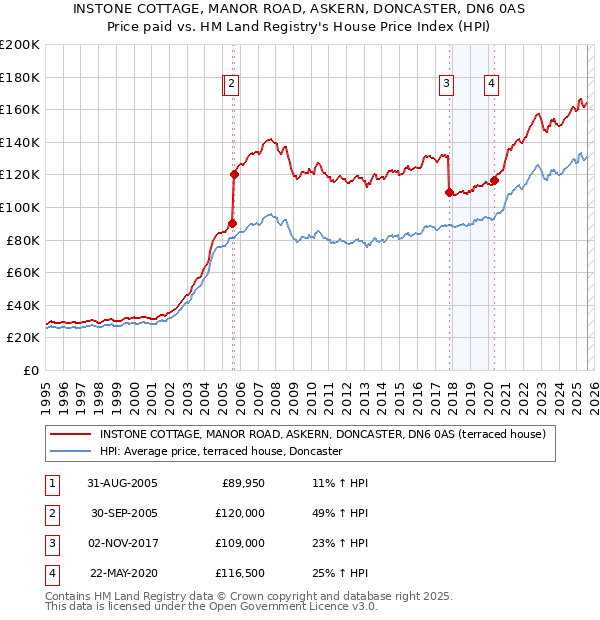 INSTONE COTTAGE, MANOR ROAD, ASKERN, DONCASTER, DN6 0AS: Price paid vs HM Land Registry's House Price Index