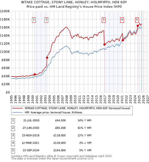 INTAKE COTTAGE, STONY LANE, HONLEY, HOLMFIRTH, HD9 6DY: Price paid vs HM Land Registry's House Price Index