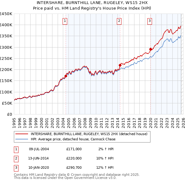 INTERSHARE, BURNTHILL LANE, RUGELEY, WS15 2HX: Price paid vs HM Land Registry's House Price Index