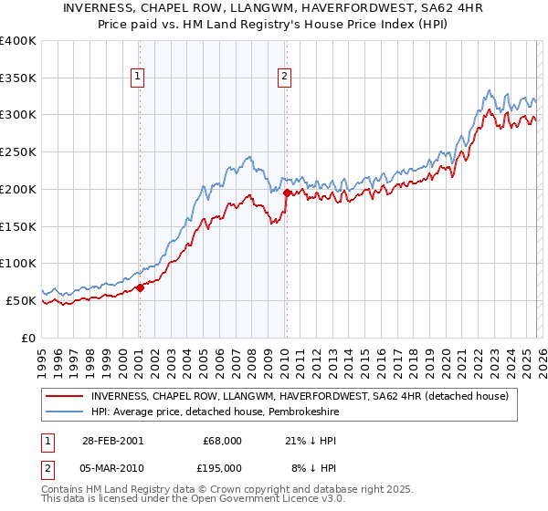 INVERNESS, CHAPEL ROW, LLANGWM, HAVERFORDWEST, SA62 4HR: Price paid vs HM Land Registry's House Price Index