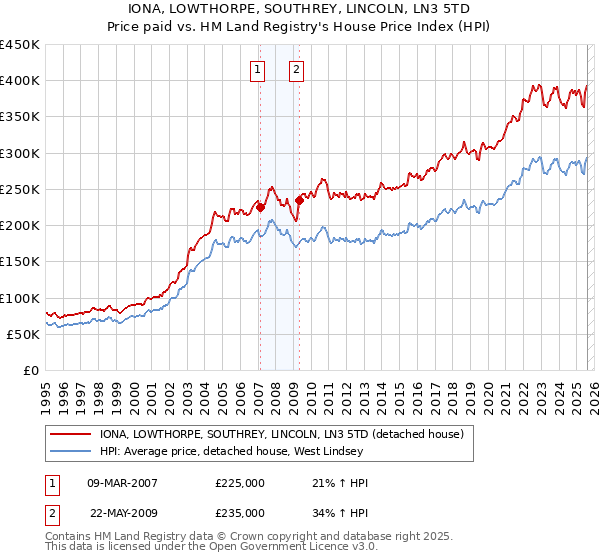 IONA, LOWTHORPE, SOUTHREY, LINCOLN, LN3 5TD: Price paid vs HM Land Registry's House Price Index