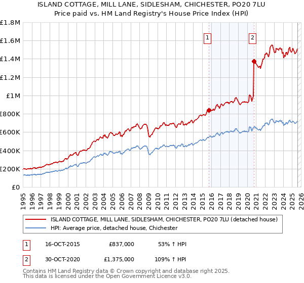 ISLAND COTTAGE, MILL LANE, SIDLESHAM, CHICHESTER, PO20 7LU: Price paid vs HM Land Registry's House Price Index