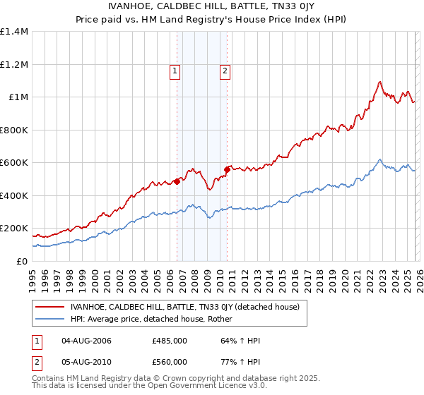 IVANHOE, CALDBEC HILL, BATTLE, TN33 0JY: Price paid vs HM Land Registry's House Price Index