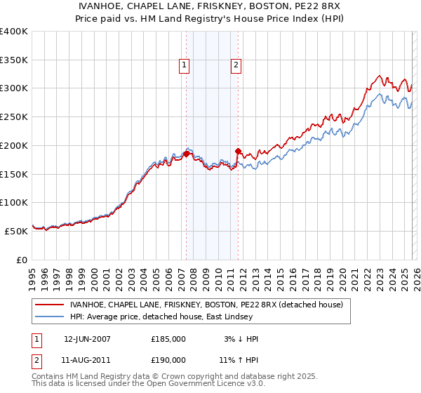 IVANHOE, CHAPEL LANE, FRISKNEY, BOSTON, PE22 8RX: Price paid vs HM Land Registry's House Price Index