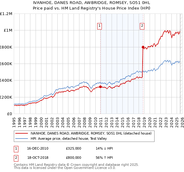 IVANHOE, DANES ROAD, AWBRIDGE, ROMSEY, SO51 0HL: Price paid vs HM Land Registry's House Price Index