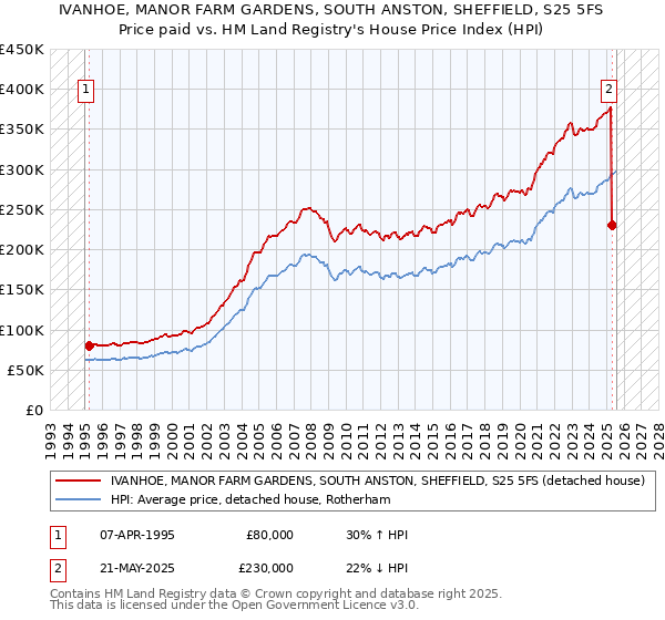 IVANHOE, MANOR FARM GARDENS, SOUTH ANSTON, SHEFFIELD, S25 5FS: Price paid vs HM Land Registry's House Price Index