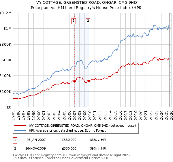 IVY COTTAGE, GREENSTED ROAD, ONGAR, CM5 9HD: Price paid vs HM Land Registry's House Price Index