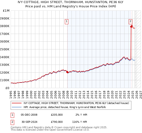 IVY COTTAGE, HIGH STREET, THORNHAM, HUNSTANTON, PE36 6LY: Price paid vs HM Land Registry's House Price Index