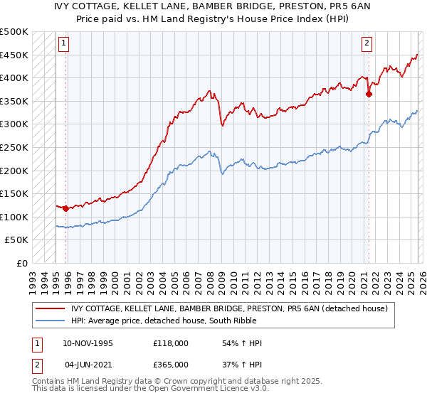 IVY COTTAGE, KELLET LANE, BAMBER BRIDGE, PRESTON, PR5 6AN: Price paid vs HM Land Registry's House Price Index